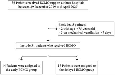 Delayed Initiation of ECMO Is Associated With Poor Outcomes in Patients With Severe COVID-19: A Multicenter Retrospective Cohort Study